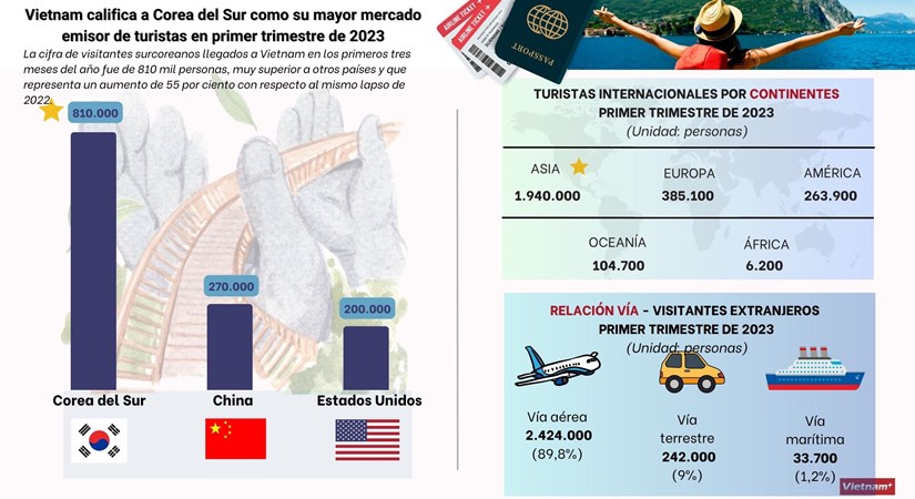 Vietnam califica a Corea del Sur como su mayor mercado emisor de turistas en primer trimestre de 2023 hinh anh 1