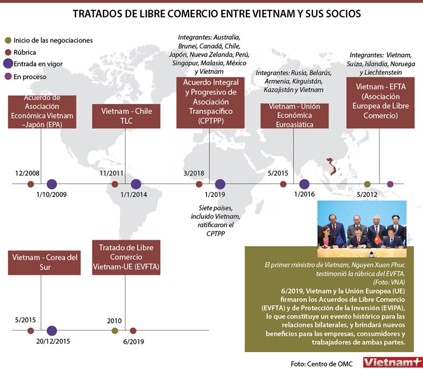 [Info] Una resena sobre los TLC entre Vietnam y sus socios hinh anh 1