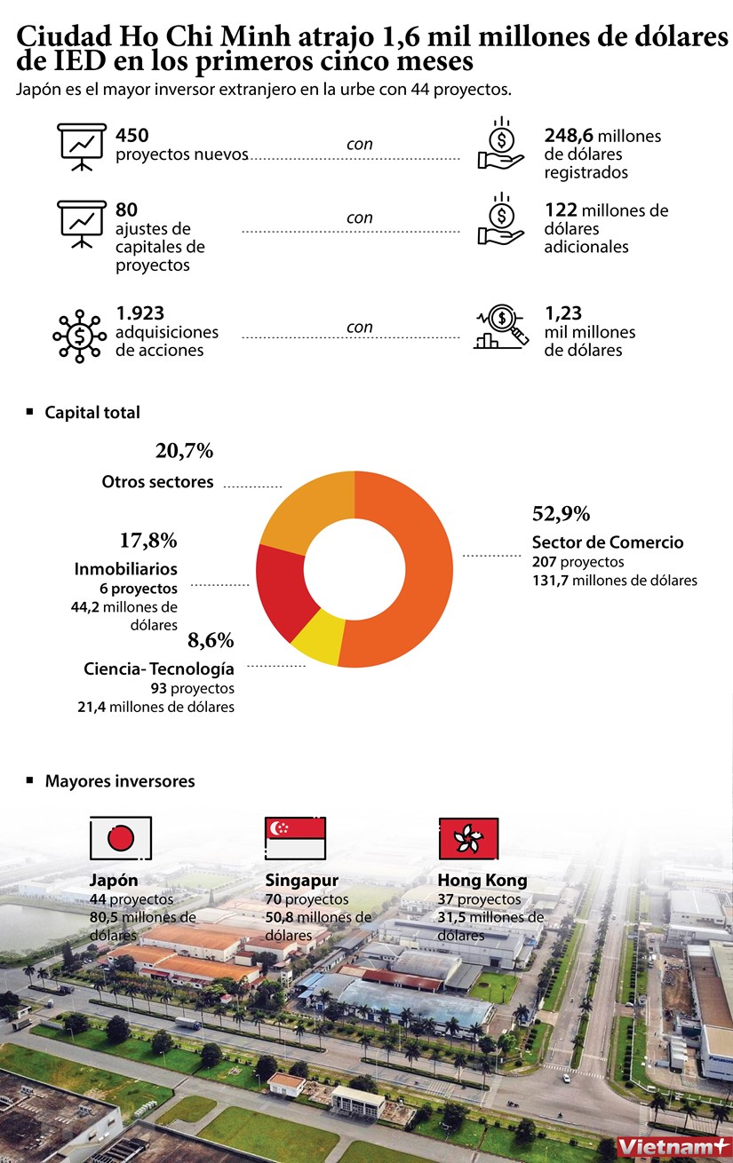 [Infografia] Ciudad Ho Chi Minh atrajo 1,6 mil millones de dolares de IED en los primeros cinco meses hinh anh 1