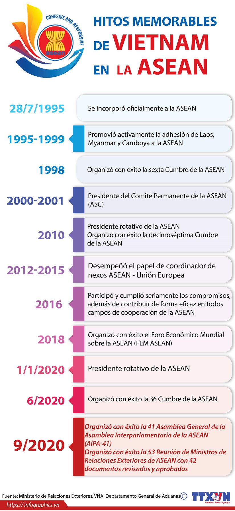 Hitos memorables de Vietnam en la ASEAN hinh anh 1