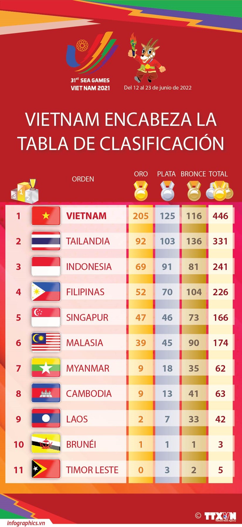 Vietnam encabeza la tabla de clasificacion de SEA Games 31 hinh anh 1