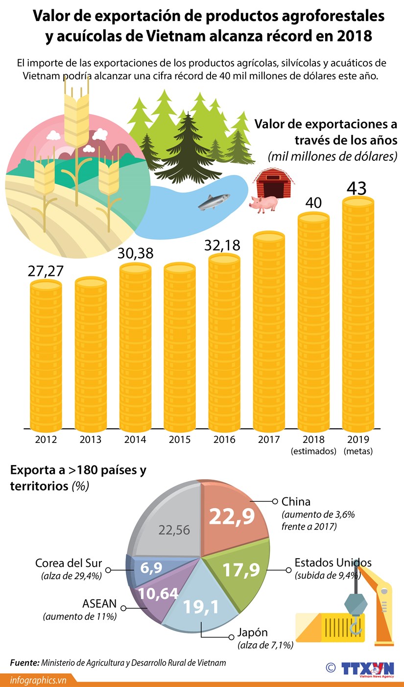 [Info] Valor de exportacion de productos agroforestales y acuicolas de Vietnam alcanza record en 2018 hinh anh 1