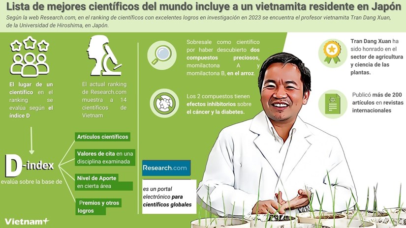 Lista de mejores cientificos del mundo incluye a un vietnamita residente en Japon hinh anh 1