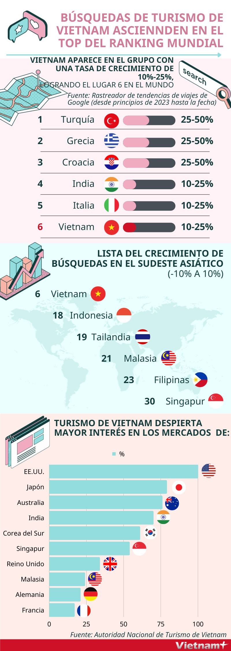 Volumen de busqueda de turismo de Vietnam ocupa en top ranking mundial hinh anh 1