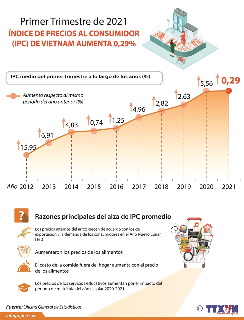 IPC de Vietnam registra aumento de 0,29 por ciento en primer trimestre hinh anh 1