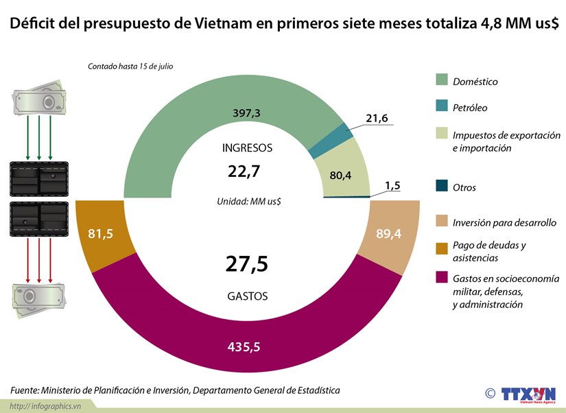 [Infografia] Deficit del presupuesto de Vietnam en primeros siete meses hinh anh 1