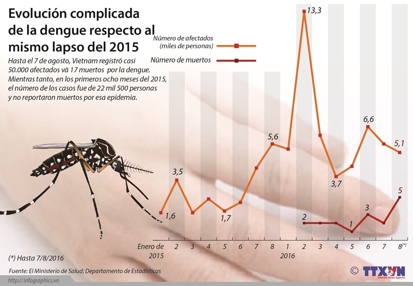 [Infografia] Evolucion complicada de la dengue respecto al mismo lapso del 2015 hinh anh 1