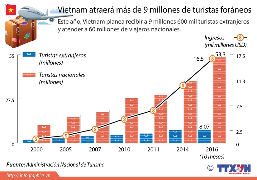 [Infografia] Vietnam atraera mas de nueve millones de turistas foraneos hinh anh 1