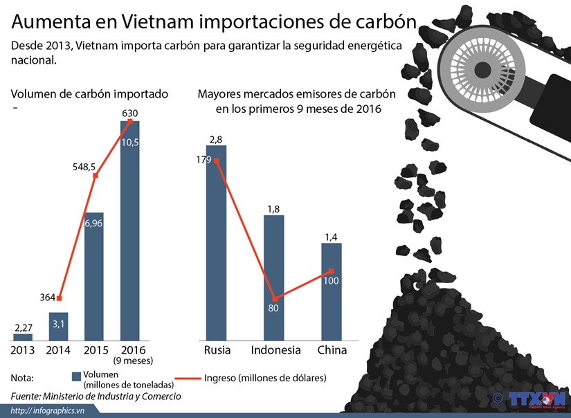 [Infografia] Aumenta en Vietnam importaciones de carbon hinh anh 1