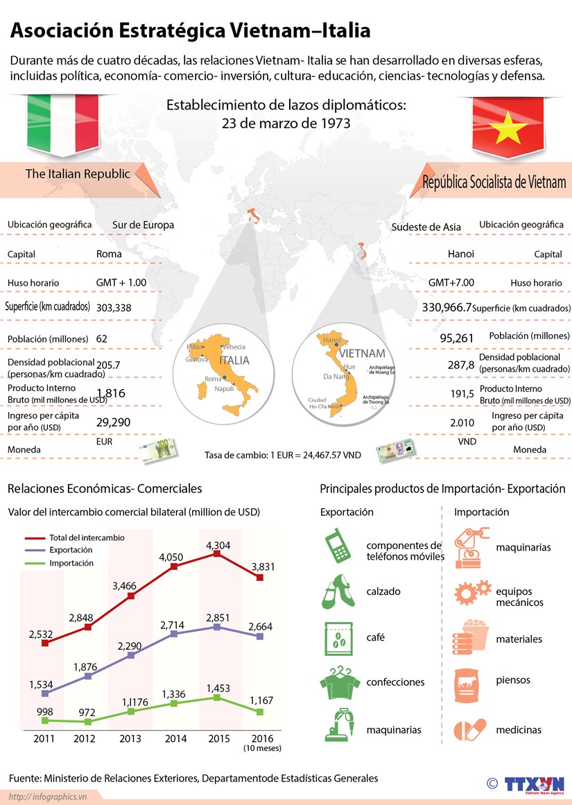 [Infografia] Asociacion Estrategica Vietnam–Italia hinh anh 1