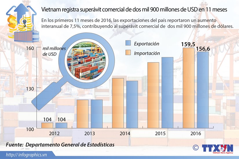 [Infografia] Superavit comercial de Vietnam aproxima tres mil millones de USD hinh anh 1