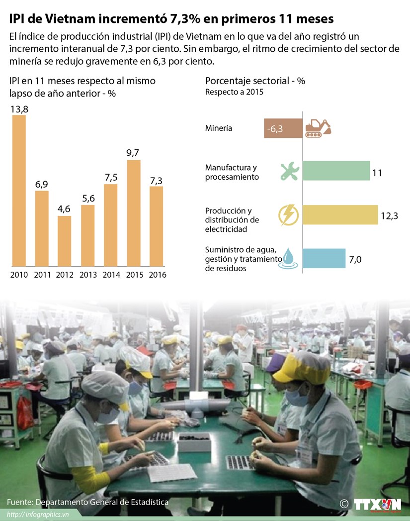 [Infografia] IPI de Vietnam incremento 7,3% en primeros 11 meses hinh anh 1
