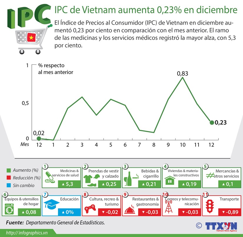 [Infografia] IPC de Vietnam aumenta 0,23 por ciento en diciembre hinh anh 1