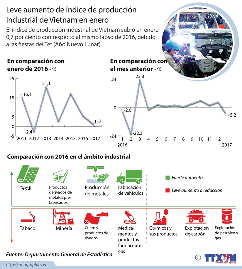 [Infografia] Leve aumento de indice de producccion industrial de Vietnam en enero hinh anh 1