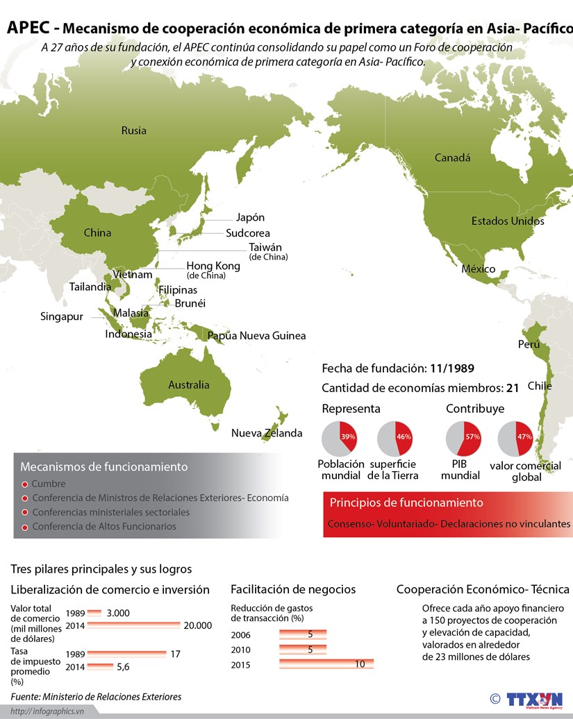[Infografia] APEC - mecanismo principal de cooperacion economica en Asia-Pacifico hinh anh 1