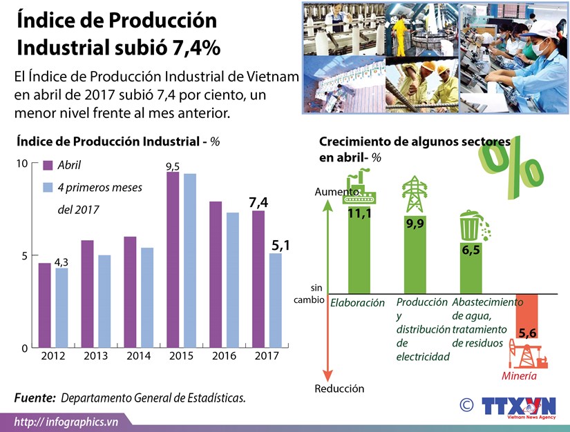[Infografia] Indice de Produccion Industrial subio 7,4% hinh anh 1