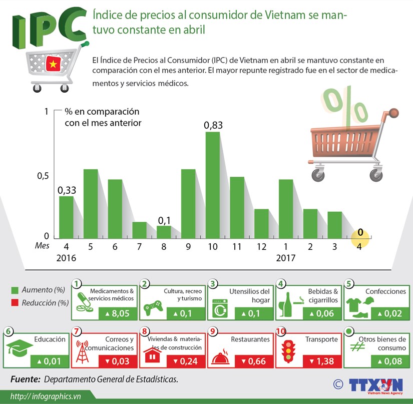 [Infografia] Indice de precios al consumidor de Vietnam se mantuvo constante en abril hinh anh 1