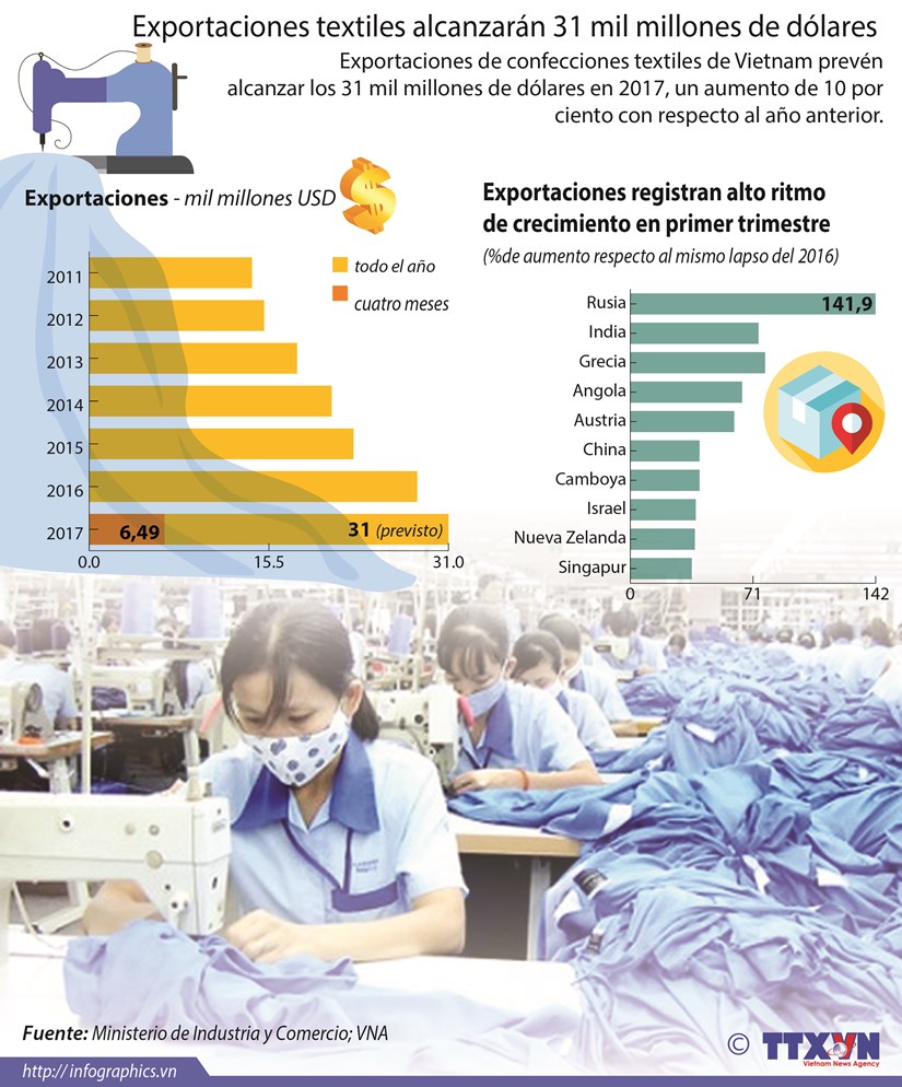 [Infografia] Exportaciones textiles alcanzaran 31 mil millones de dolares hinh anh 1