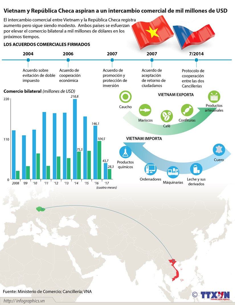 Vietnam y Republica Checa aspiran a un intercambio comercial de mil millones de dolares hinh anh 1