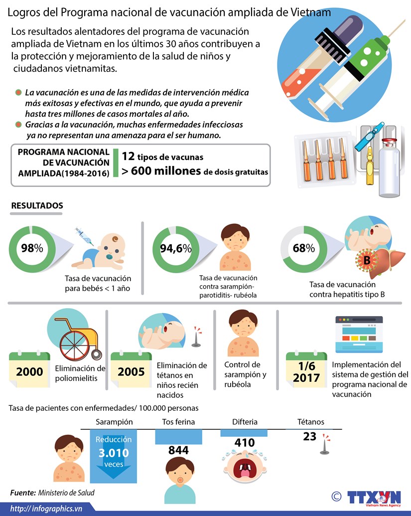 [Infografia] Logros del Programa nacional de vacunacion ampliada de Vietnam hinh anh 1