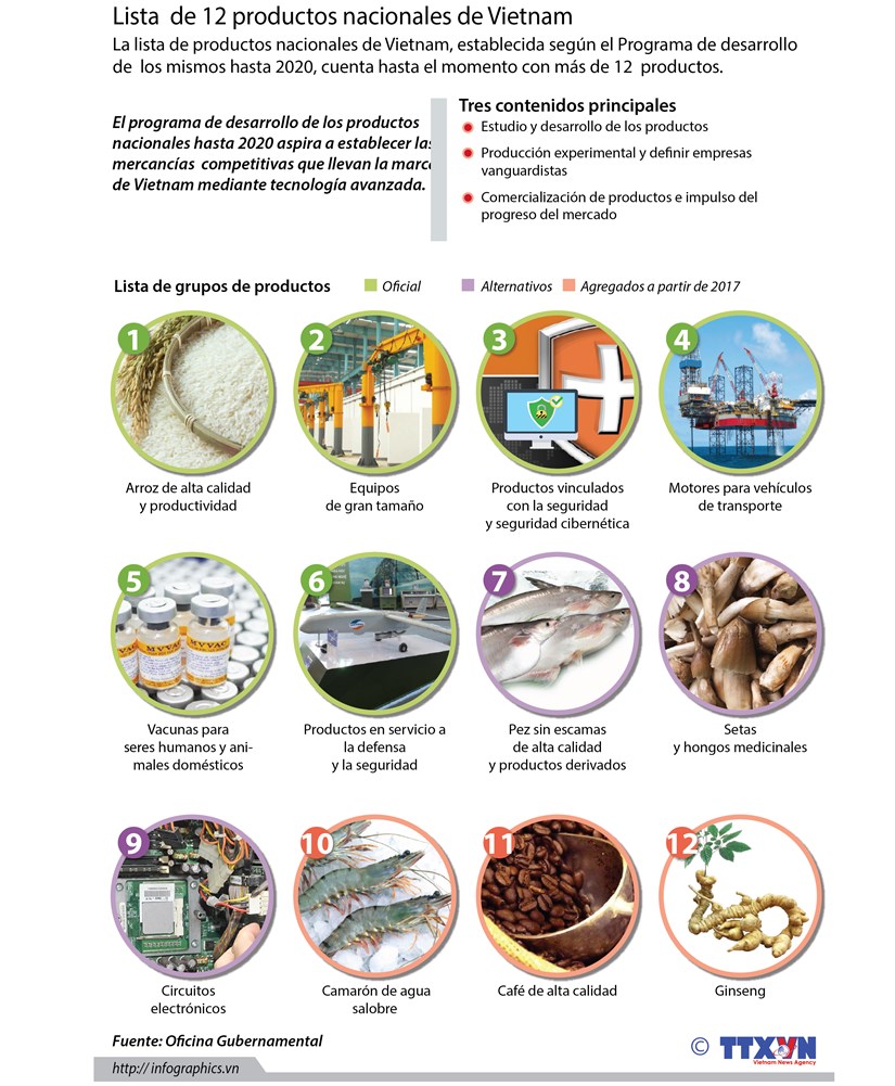 [Infografia] Lista de 12 productos nacionales de Vietnam hinh anh 1