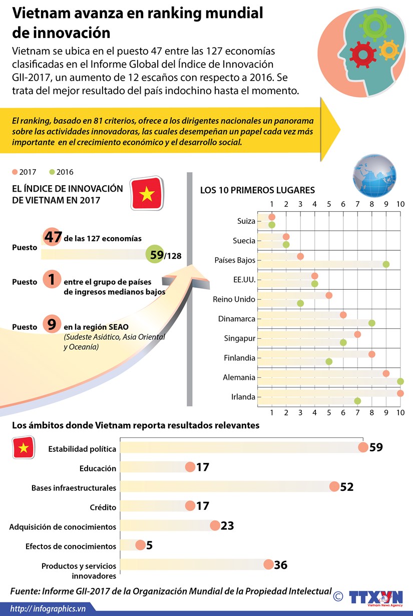 [Infografia] Vietnam avanza en ranking mundial de innovacion hinh anh 1