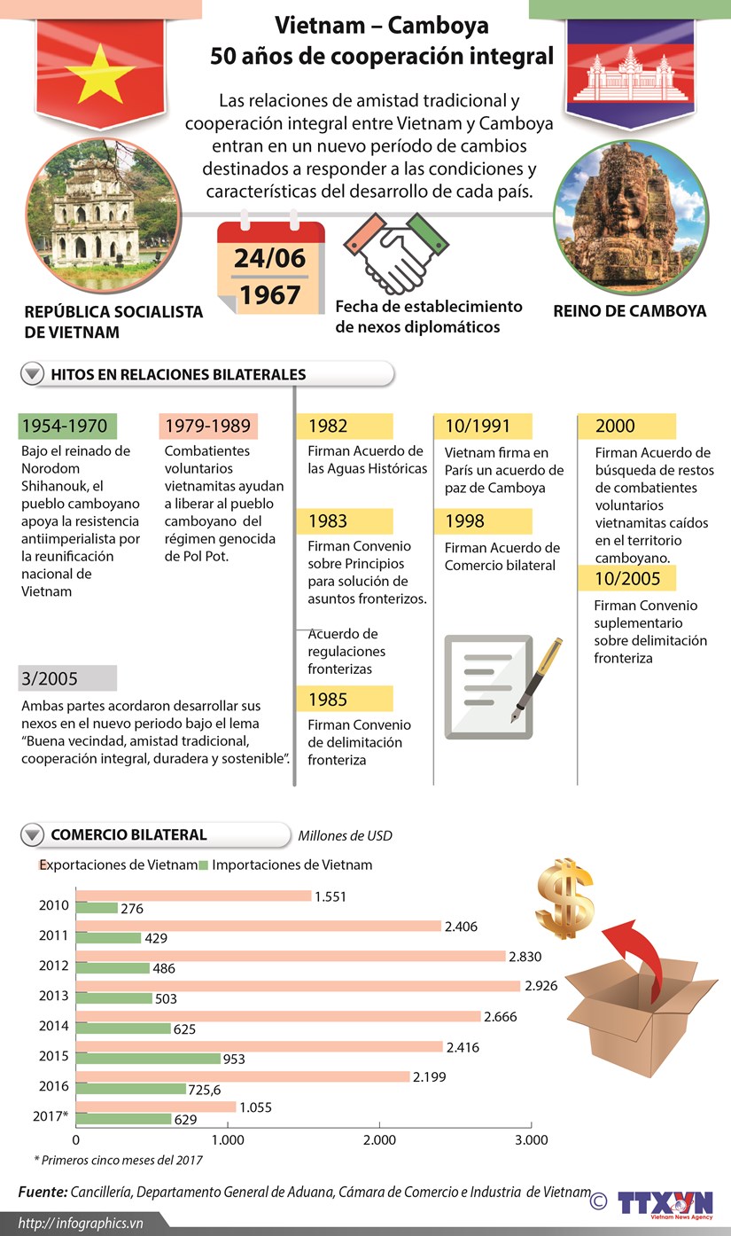 [Infografia] Vietnam - Camboya: 50 anos de cooperacion integral hinh anh 1