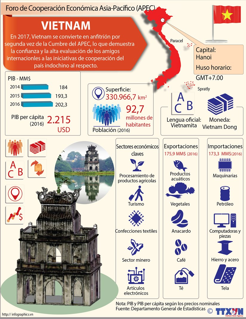 [Infografia] Vietnam se convierte en 2017 en anfitrion por segunda vez de la Cumbre del APEC hinh anh 1