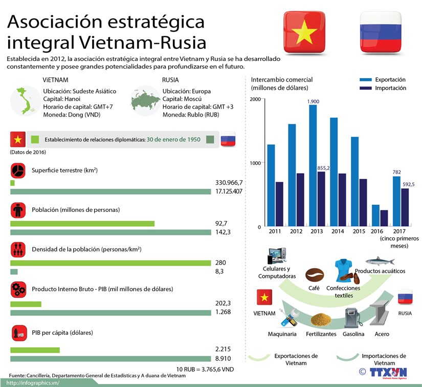 [Infografia] Relaciones Vietnam-Rusia hinh anh 1