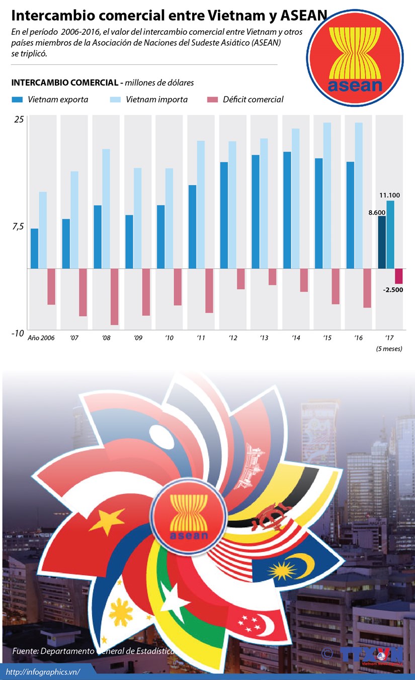 [Infografia] Intercambio comercial entre Vietnam y ASEAN hinh anh 1