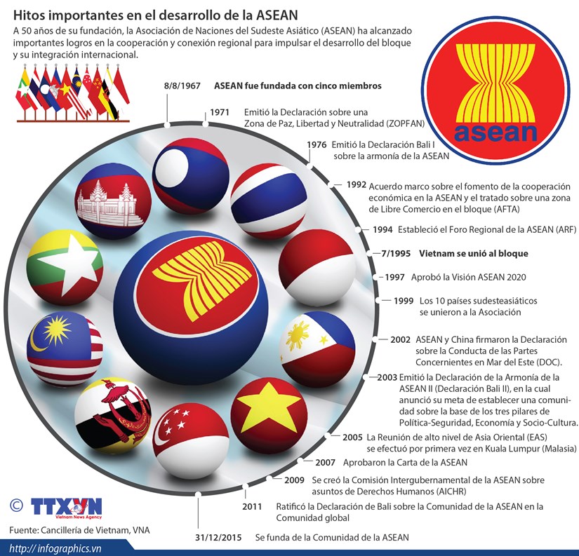 [Infografia] Hitos importantes en el desarrollo de la ASEAN hinh anh 1