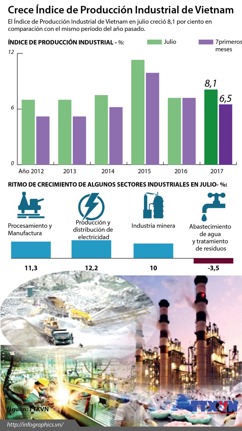 [Infografia] Crece Indice de Produccion Industrial de Vietnam hinh anh 1
