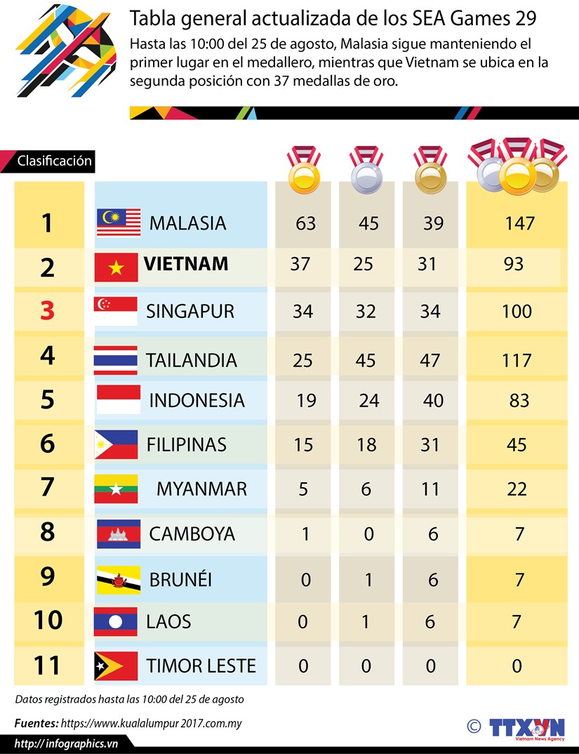 Vietnam mantiene segunda posicion en la tabla general de SEA Games 29 hinh anh 1