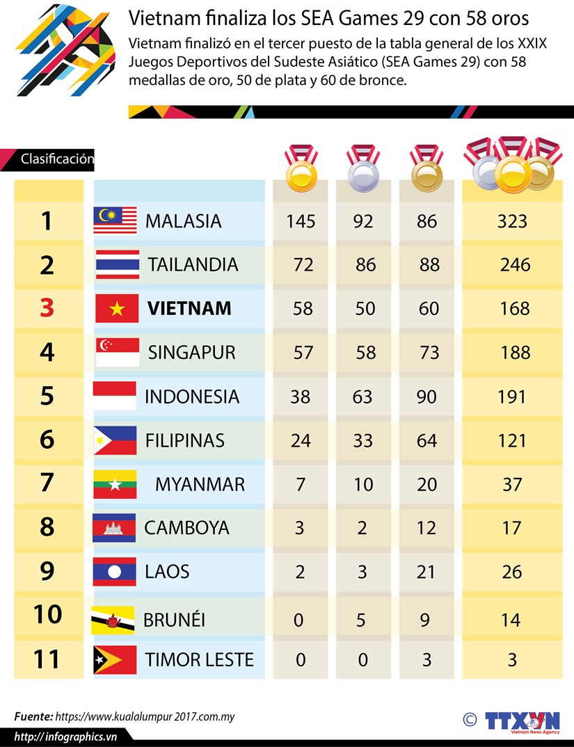 Vietnam finaliza los SEA Games 29 con 58 oros hinh anh 1