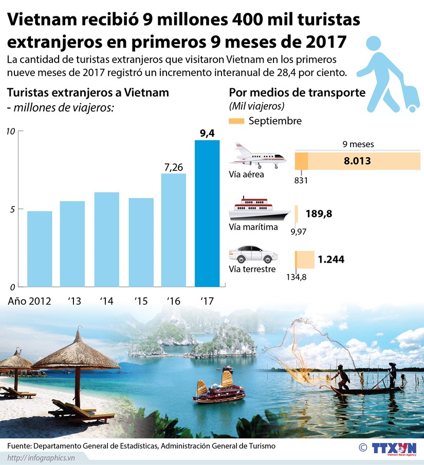 [Infografia] Vietnam recibio 9 millones 400 mil turistas extranjeros en primeros 9 meses de 2017 hinh anh 1