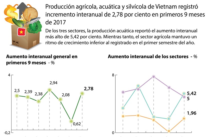 [Infografia] Produccion agricola, acuatice y silvicola de Vietnam registro incremento interanual de 2,78 por ciento hinh anh 1