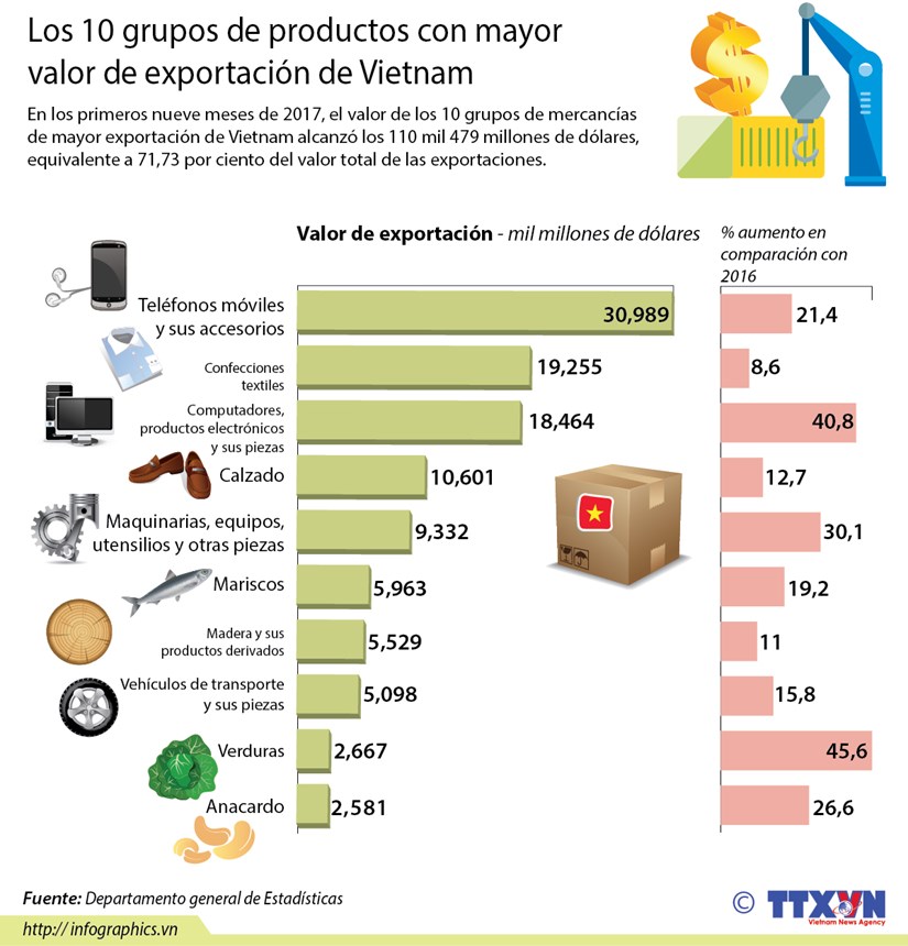 Los 10 grupos de productos con mayor valor de exportacion de Vietnam hinh anh 1