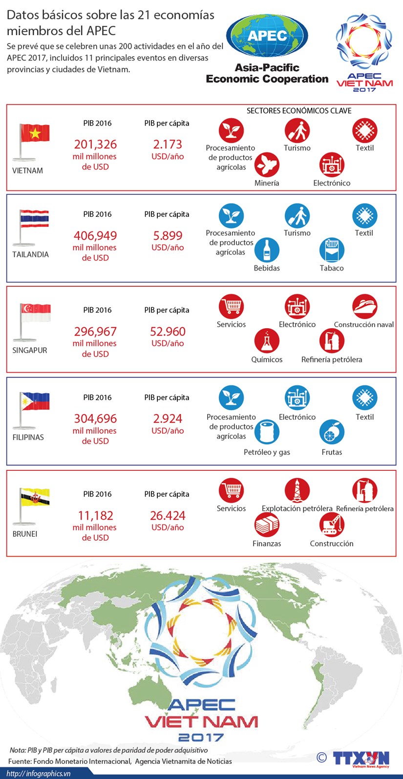 [Infografia] Datos basicos sobre las 21 economias miembros del APEC (parte 4) hinh anh 1