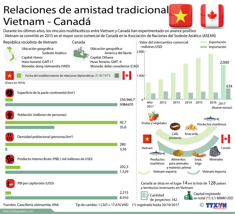 [Infografia] Relaciones de amistad tradicional Vietnam-Canada hinh anh 1