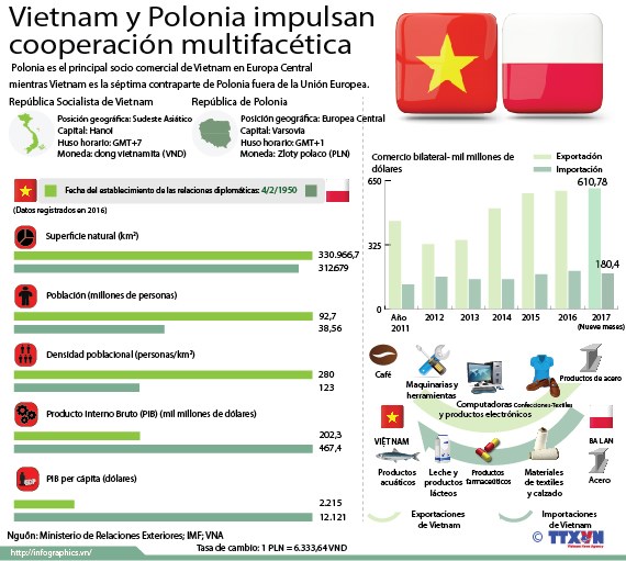 Vietnam y Polonia impulsan cooperacion multifacetica hinh anh 1