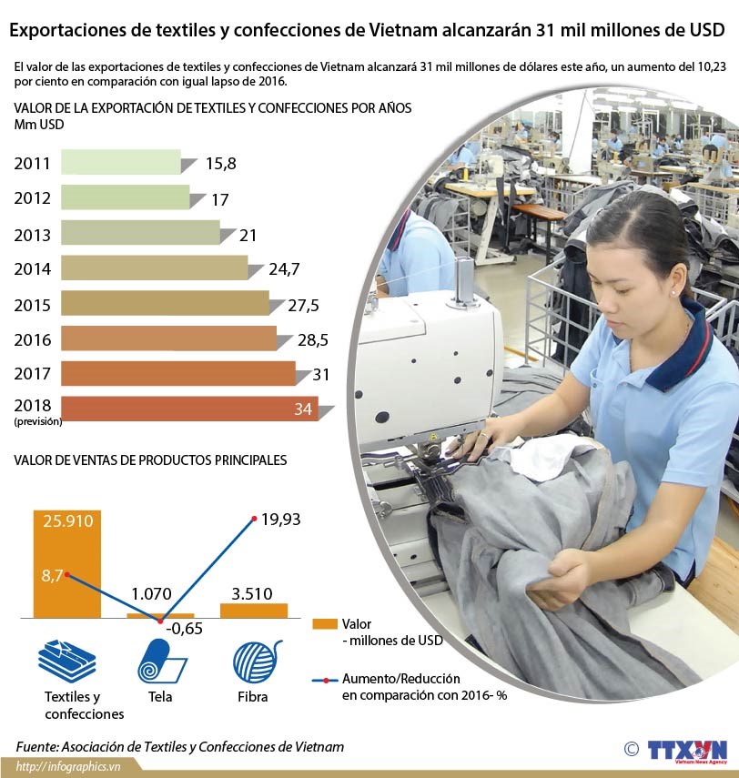 Exportaciones de textiles y confecciones alcanzaran 31 mil millones de dolares hinh anh 1