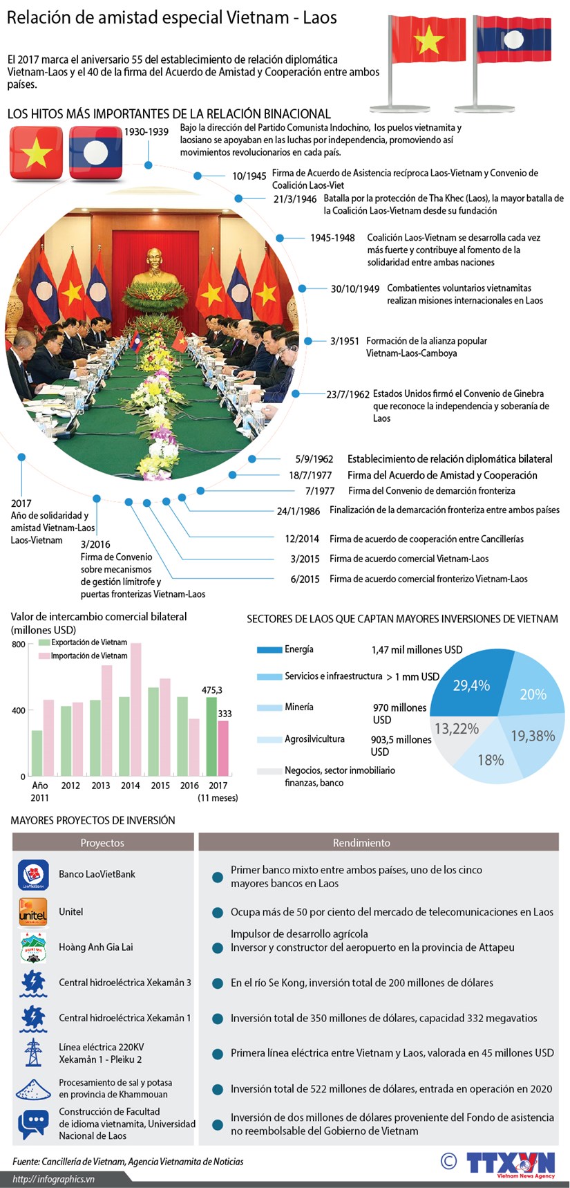 [Infografia] Relacion de amistad especial Vietnam - Laos hinh anh 1