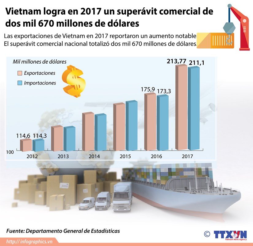 [Infografia] Vietnam logra en 2017 un superavit comercial de dos mil 670 millones de dolares hinh anh 1