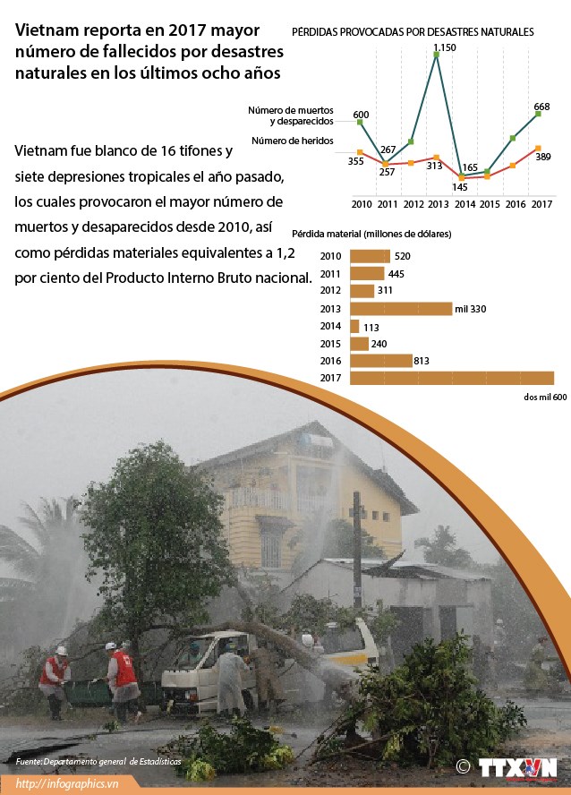 Vietnam reporta en 2017 mayor numero de fallecidos por desastres naturales en los ultimos ocho anos hinh anh 1
