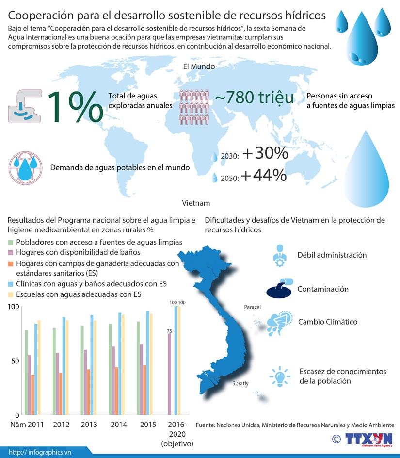 [Infografia] Cooperacion para el desarrollo sostenible de recursos hidricos hinh anh 1