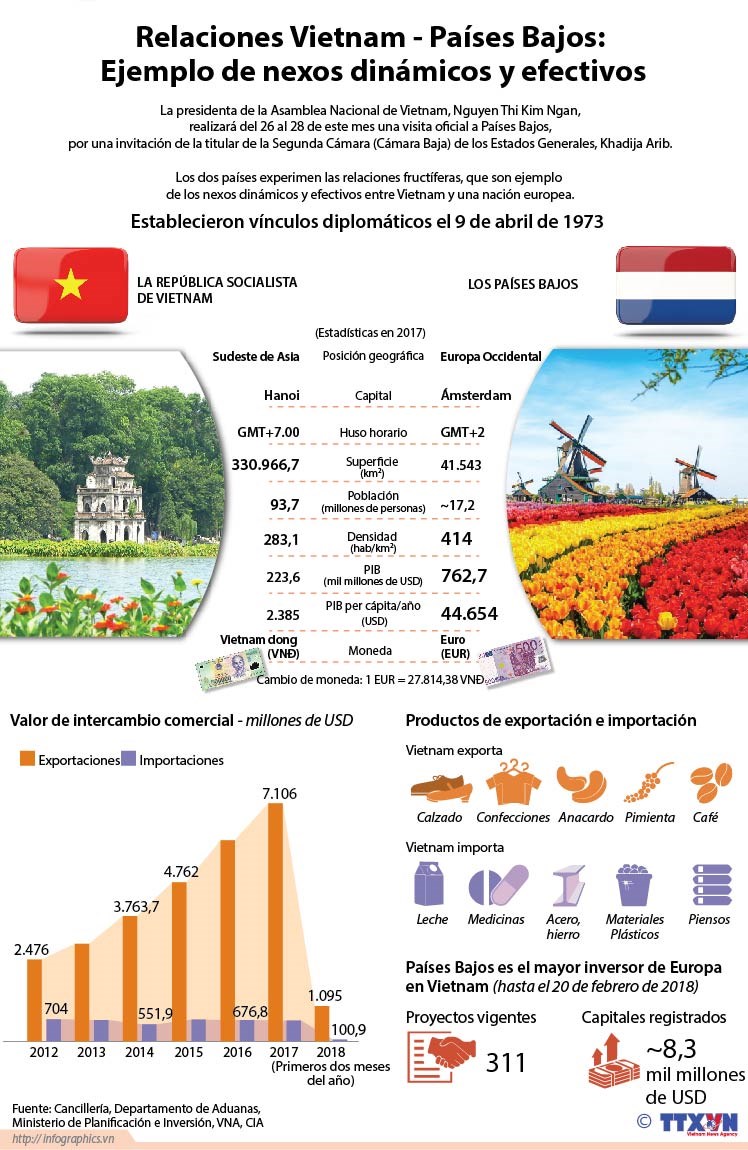Relaciones Vietnam-Paises Bajos: Ejemplo de nexos dinamicos y efectivos hinh anh 1