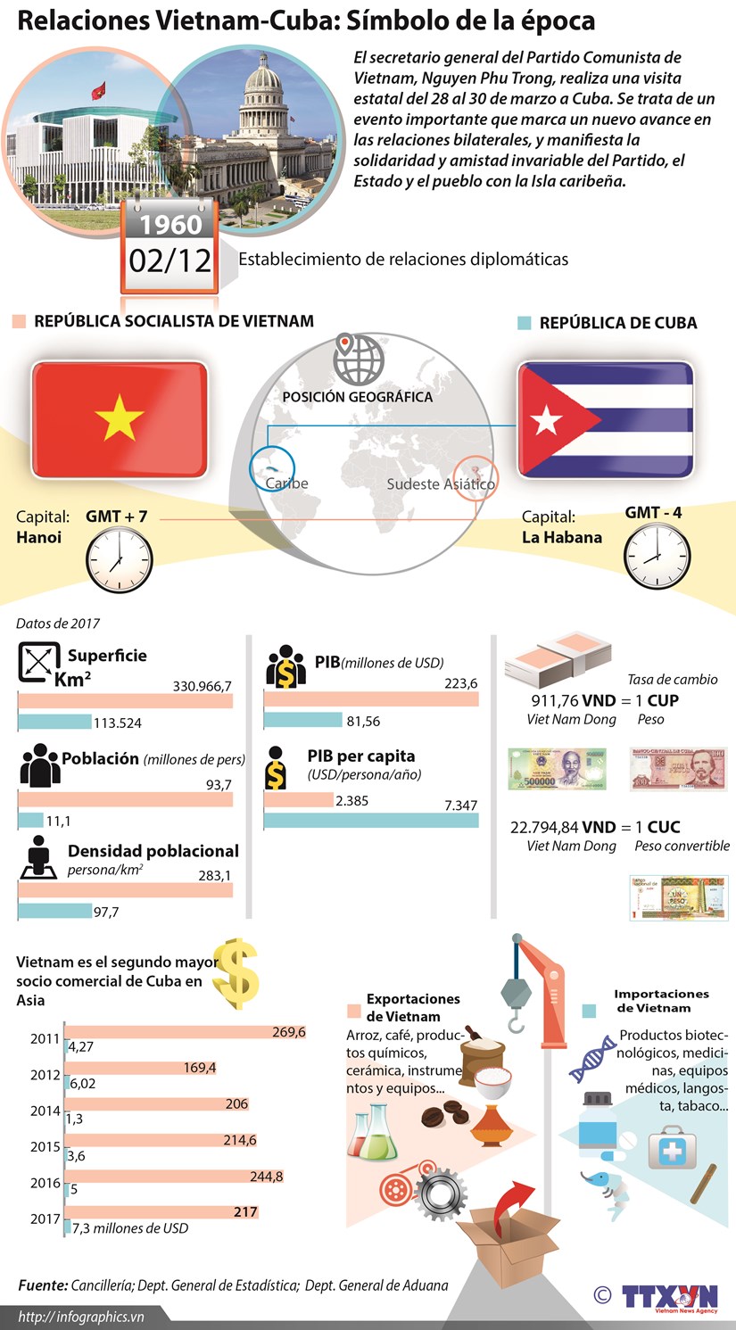 Relaciones Vietnam-Cuba: Simbolo de la epoca hinh anh 1