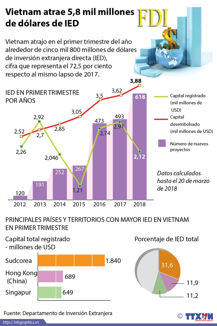 [Infografia] Vietnam atrae 5,8 mil millones de dolares de IED hinh anh 1