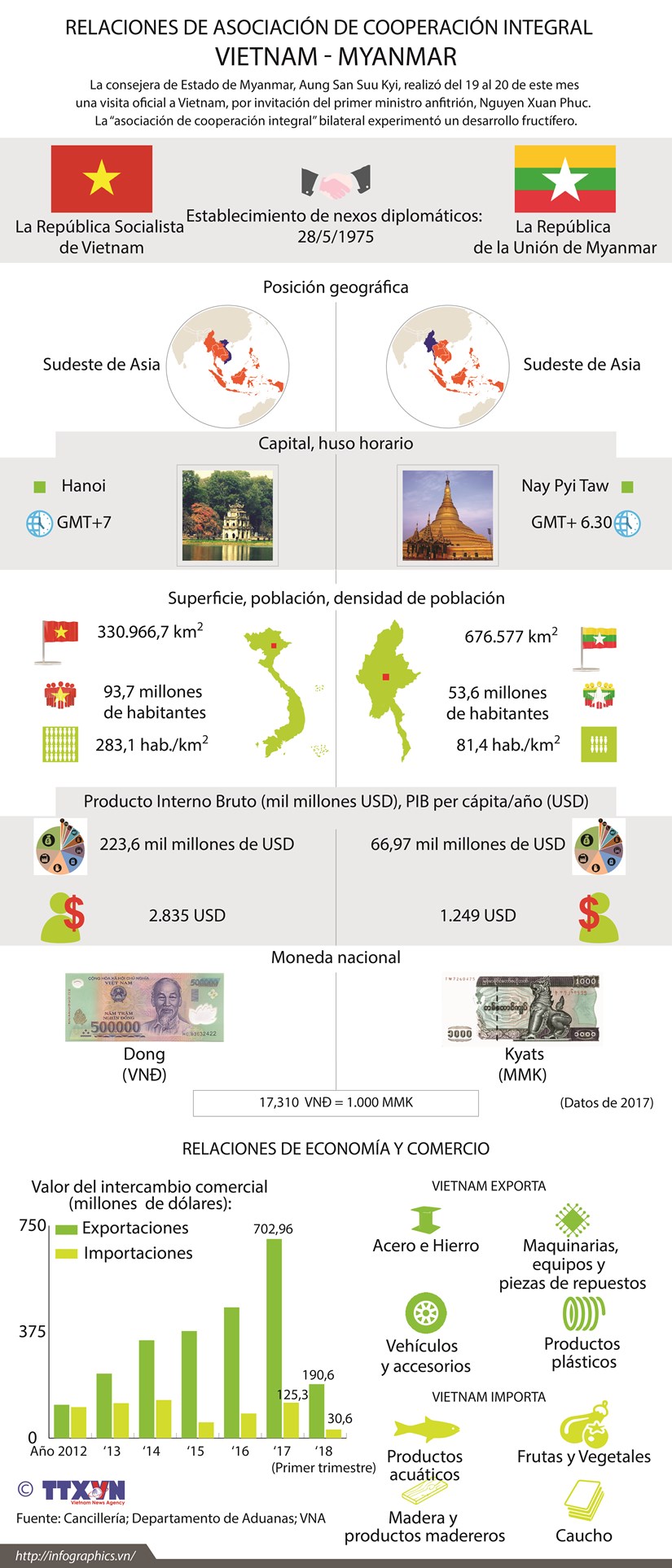 [Infografia] Relaciones de asociacion de cooperacion integral Vietnam-Myanmar hinh anh 1