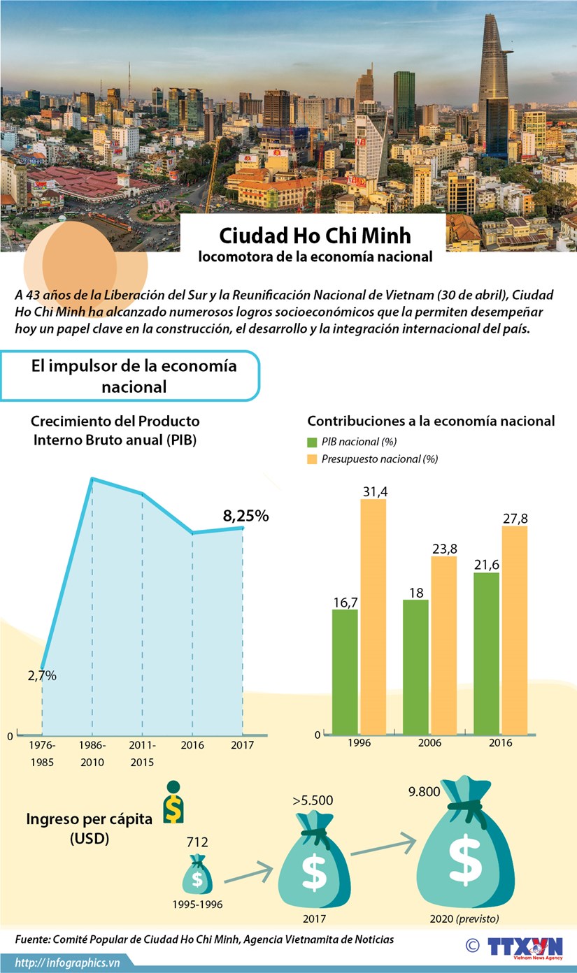 [Infografia] Ciudad Ho Chi Minh - locomotora de la economia nacional hinh anh 1